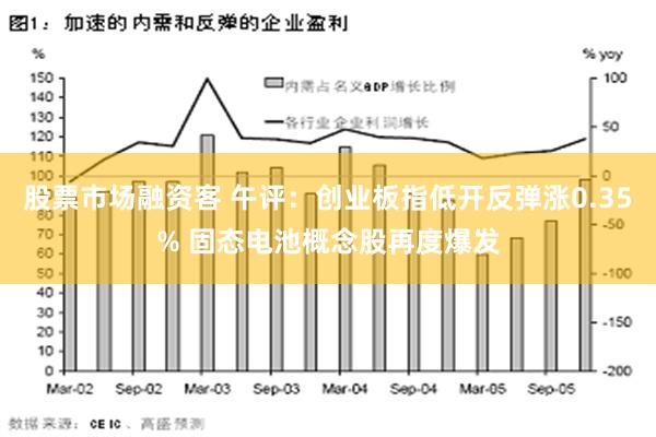 股票市场融资客 午评：创业板指低开反弹涨0.35% 固态电池概念股再度爆发