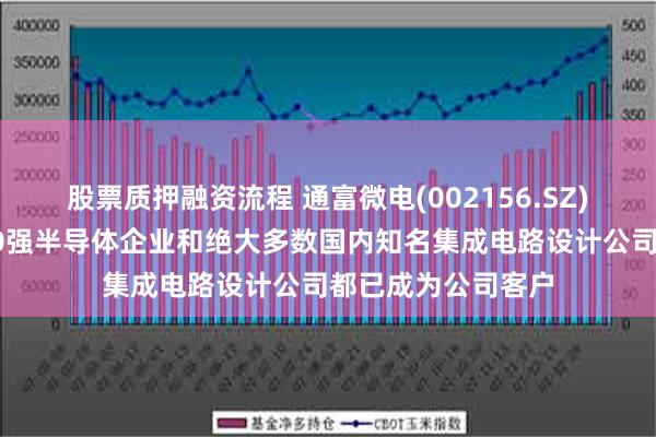 股票质押融资流程 通富微电(002156.SZ)：大多数世界前20强半导体企业和绝大多数国内知名集成电路设计公司都已成为公司客户